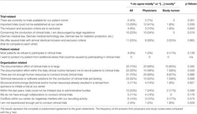 Which Obstacles Prevent Us from Recruiting into Clinical Trials: A Survey about the Environment for Clinical Studies at a German University Hospital in a Comprehensive Cancer Center